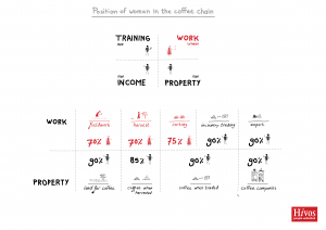 position-women-coffee-programmes